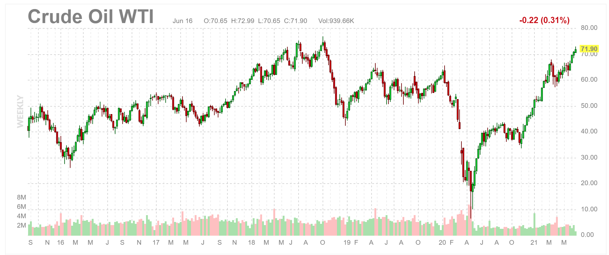 WTI oil prices increasing at USD $72/bbl (June 16, 2021)