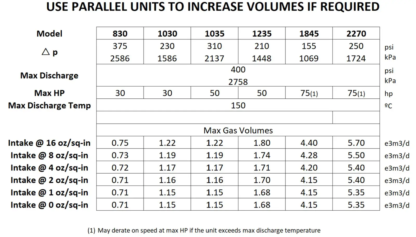 IJACK VRU vapour recovery unit gas volumes and delta P at different sizes